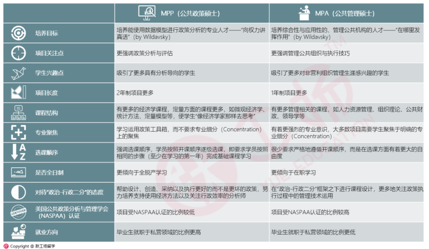 MPP和MPA项目在11个维度上的区别