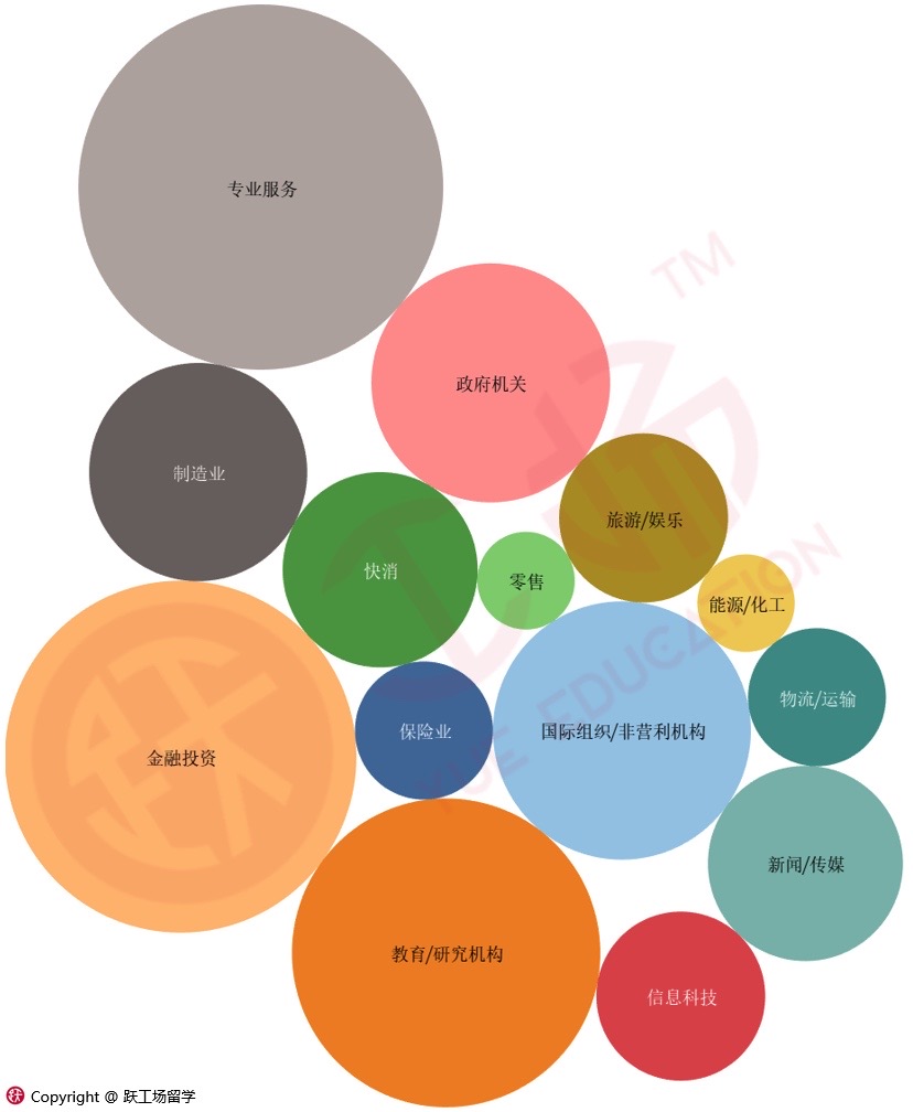毕业后首份工作所在行业分布