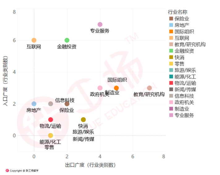 首份工作和现状工作行业比例的对比