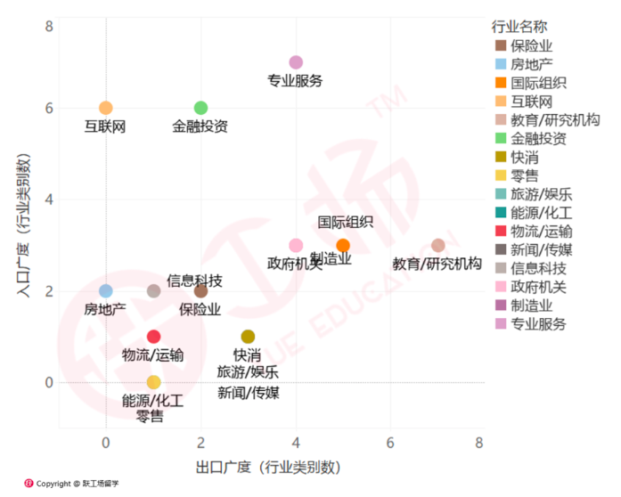 各个行业的入口广度与出口广度对比