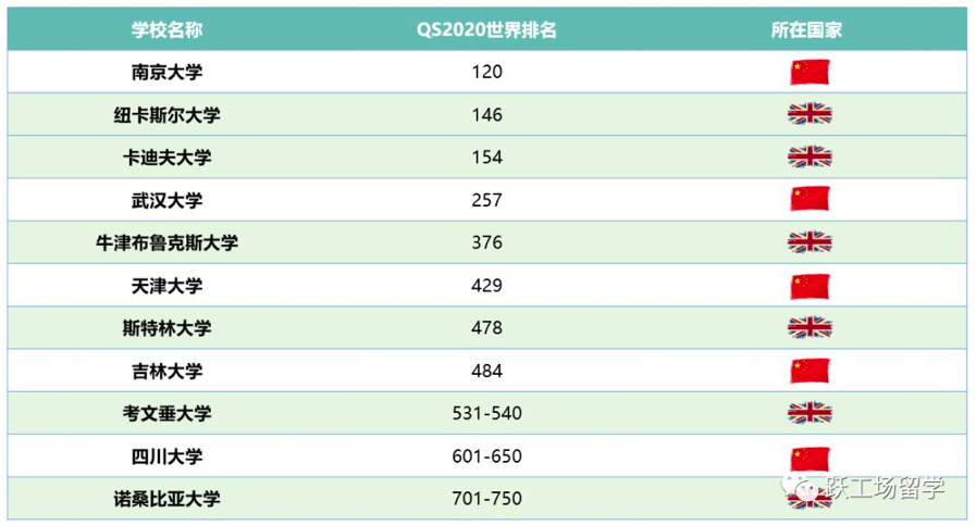 QS世界排名